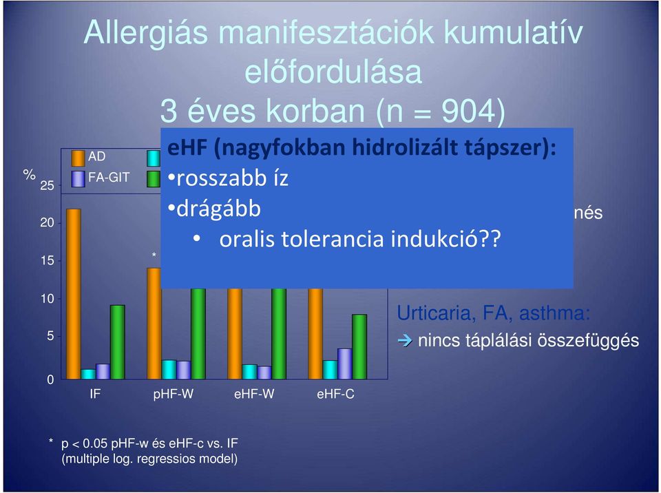 ? Urticaria Asthma * Atopiás dermatitis: szignifikáns csökkenés phf-w és ehf-c esetében ehf-w hatástalan