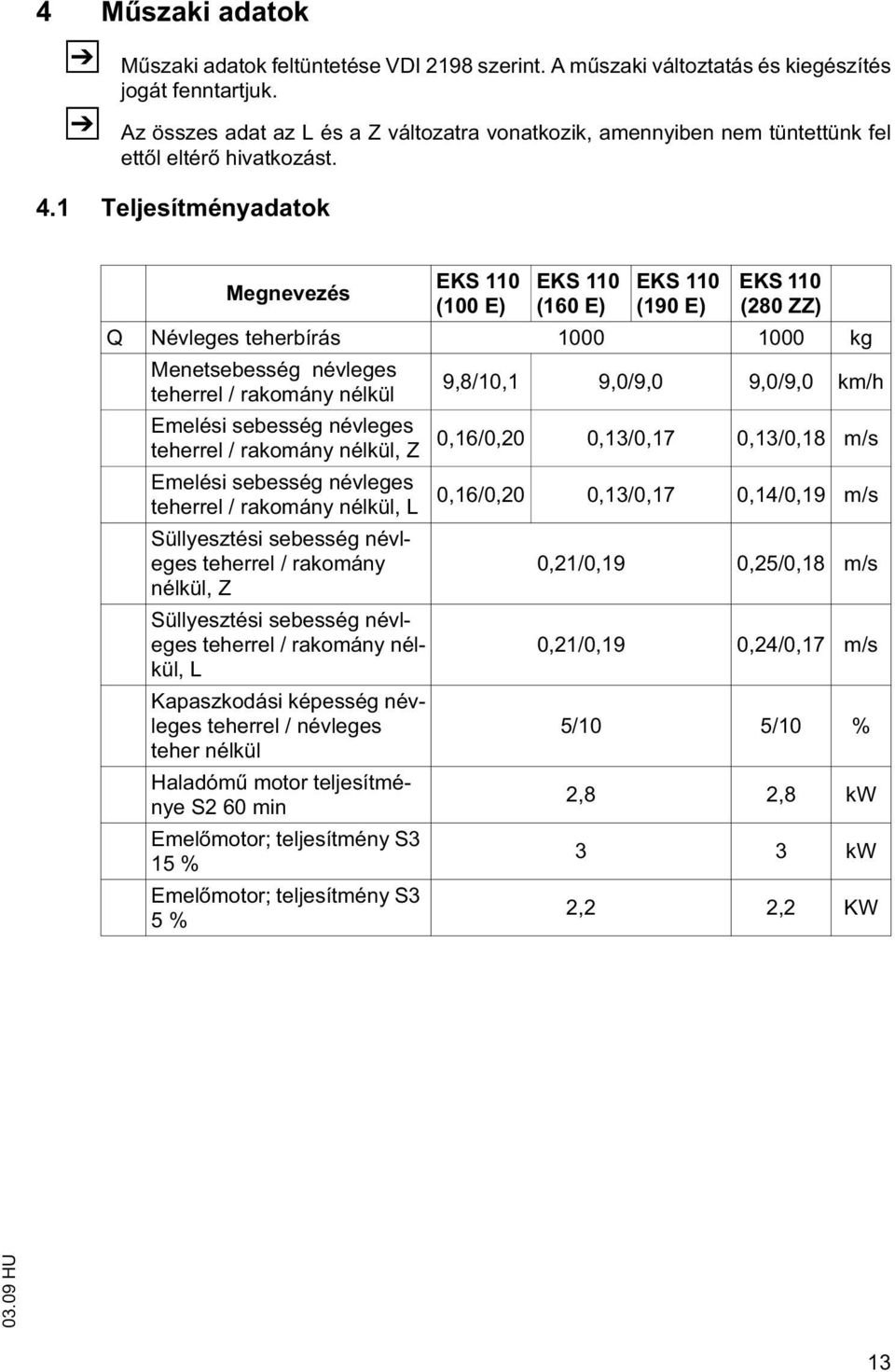 1 Teljesítményadatok Megnevezés EKS 110 (100 E) EKS 110 (160 E) EKS 110 (190 E) EKS 110 (280 ZZ) Q Névleges teherbírás 1000 1000 kg Menetsebesség névleges teherrel / rakomány nélkül 9,8/10,1 9,0/9,0