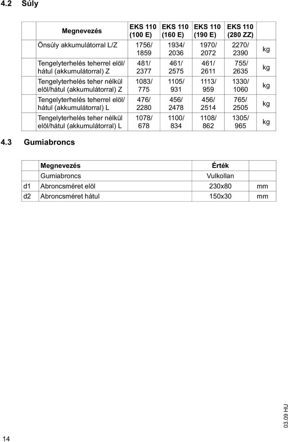 678 EKS 110 (160 E) 1934/ 2036 461/ 2575 1105/ 931 456/ 2478 1100/ 834 EKS 110 (190 E) 1970/ 2072 461/ 2611 1113/ 959 456/ 2514 1108/ 862 EKS 110 (280 ZZ) 2270/ 2390 755/