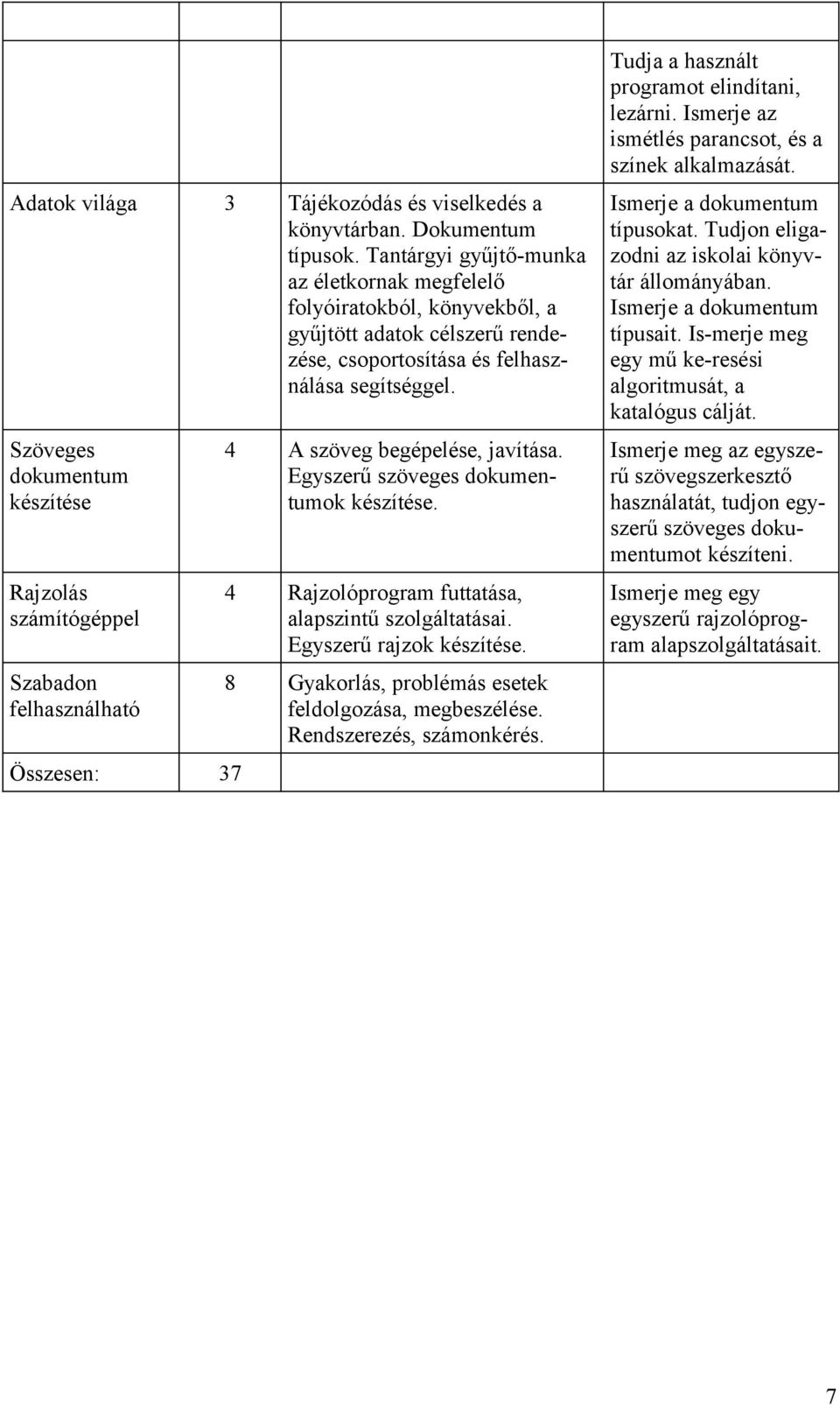 Szöveges dokumentum készítése Rajzolás számítógéppel Szabadon felhasználható Összesen: 37 4 A szöveg begépelése, javítása. Egyszerű szöveges dokumentumok készítése.