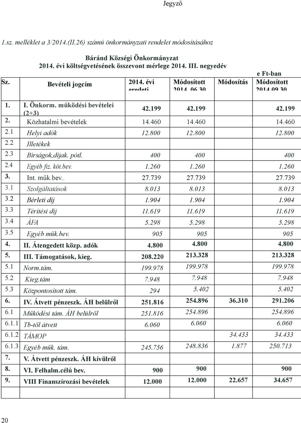 1 Helyi adók 12.800 12.800 12.800 2.2 Illetékek 2.3 Bírságok,díjak. pótl. 400 400 400 2.4 Egyéb fiz. köt.bev. 1.260 1.260 1.260 3. Int. műk.bev.. 27.739 27.739 27.739 3.1 Szolgáltatások 8.013 8.013 8.013 3.