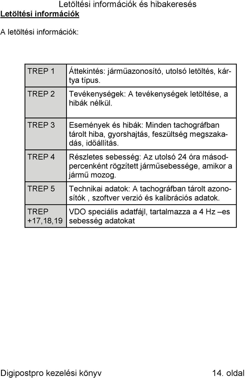 Események és hibák: Minden tachográfban tárolt hiba, gyorshajtás, feszültség megszakadás, időállítás.