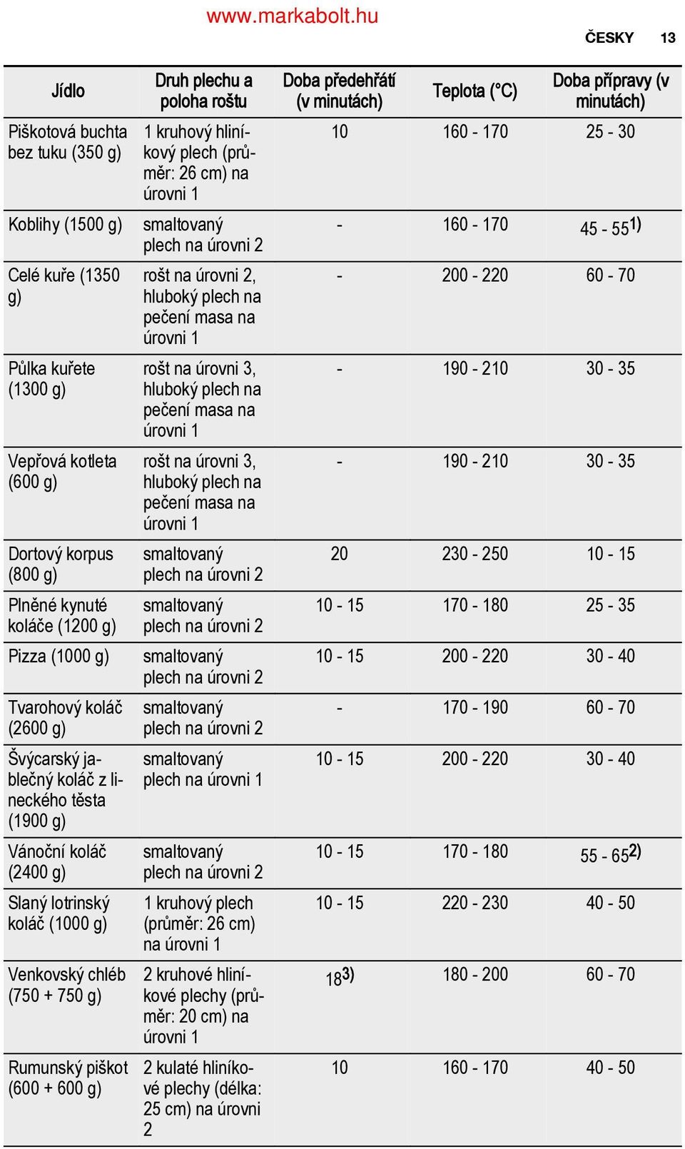 úrovni 3, hluboký plech na pečení masa na úrovni 1 190 2 30 35 Vepřová kotleta (600 g) rošt na úrovni 3, hluboký plech na pečení masa na úrovni 1 190 2 30 35 Dortový korpus (800 g) plech na úrovni 2