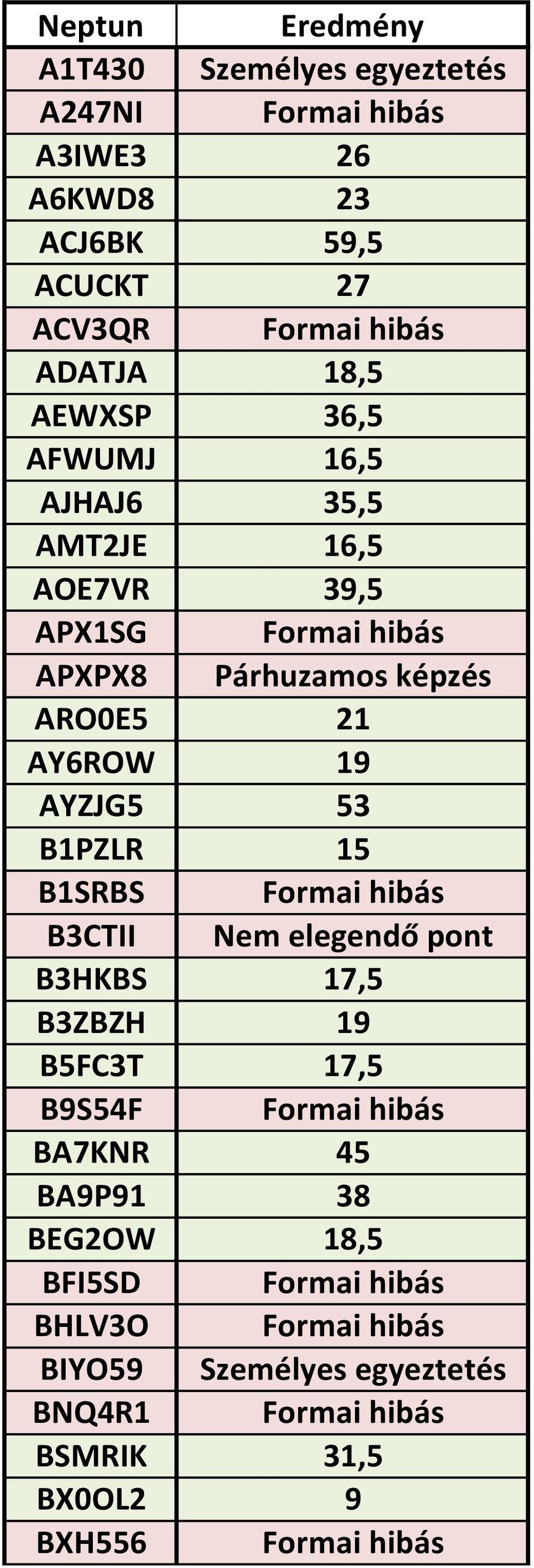 B1PZLR 15 B1SRBS Formai hibás B3CTII Nem elegendő pont B3HKBS 17,5 B3ZBZH 19 B5FC3T 17,5 B9S54F Formai hibás BA7KNR 45 BA9P91 38