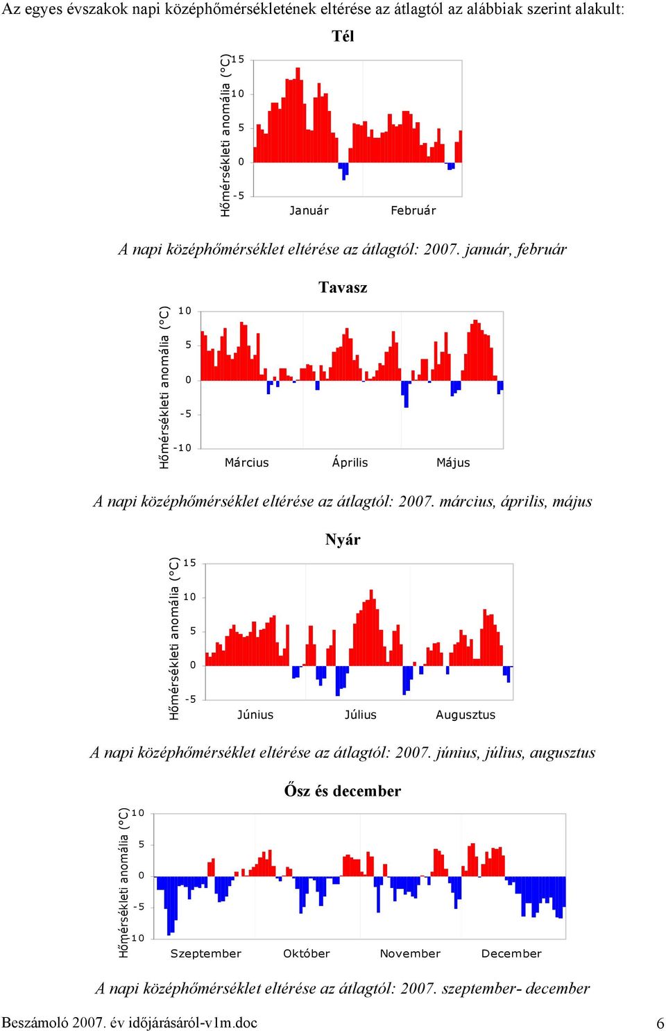 március, április, május Nyár Hőmérsékleti anomália ( C) 15 10 5 0-5 Június Július Augusztus A napi középhőmérséklet eltérése az átlagtól: 2007.