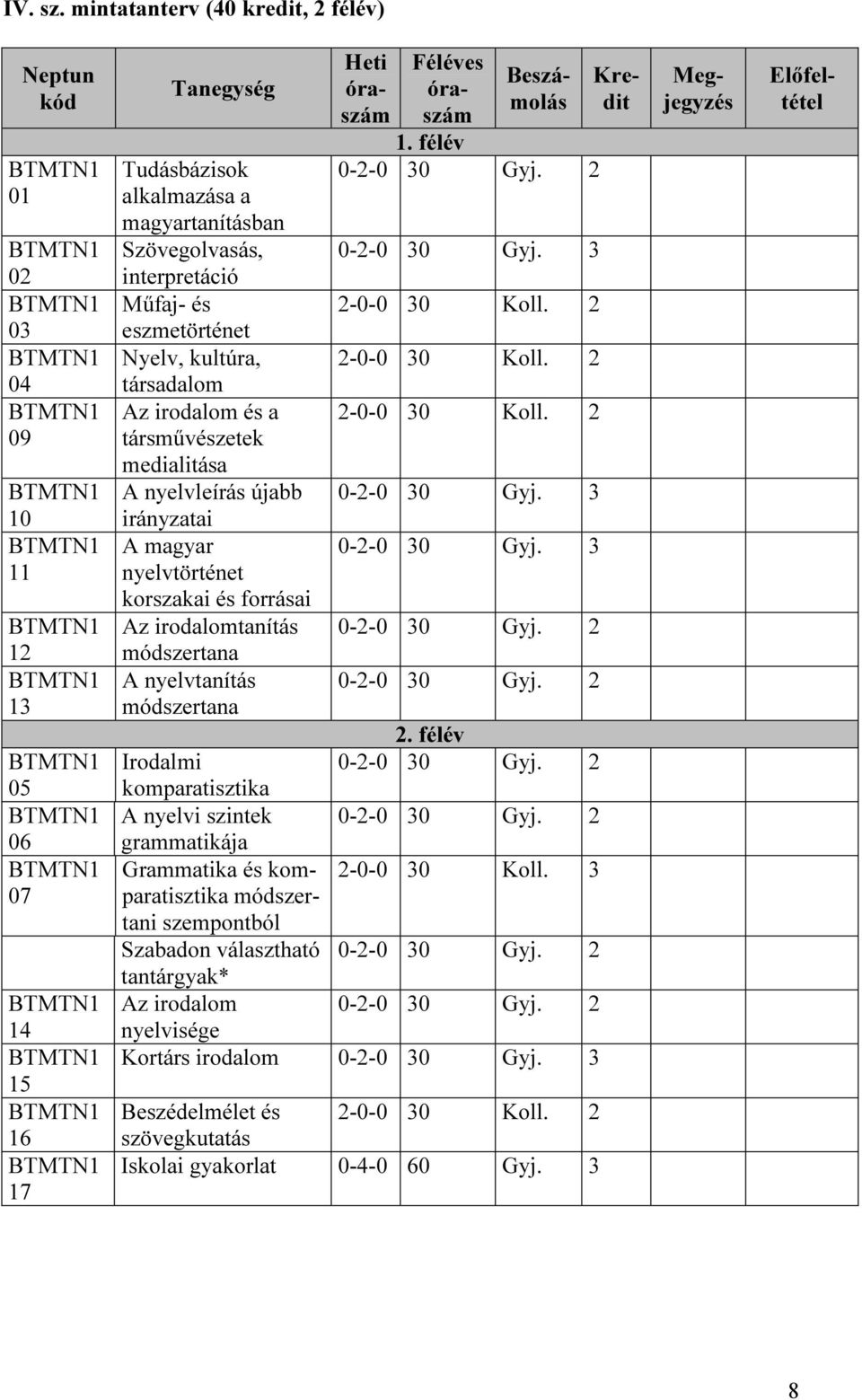 Nyelv, kultúra, társadalom Az irodalom és a medialitása A nyelvleírás újabb irányzatai A magyar nyelvtörténet korszakai és forrásai Az irodalomtanítás