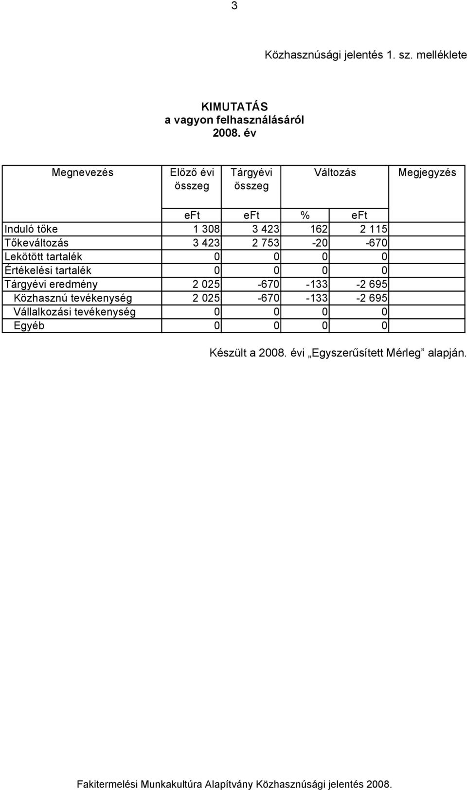 Induló tőke 1 308 3 423 162 2 115 Tőkeváltozás 3 423 2 753-20 -670 Lekötött tartalék 0 0 0 0 Értékelési