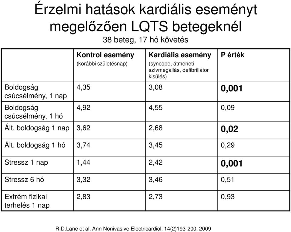 érték 4,35 3,08 0,001 4,92 4,55 0,09 Ált. boldogság 1 nap 3,62 2,68 0,02 Ált.