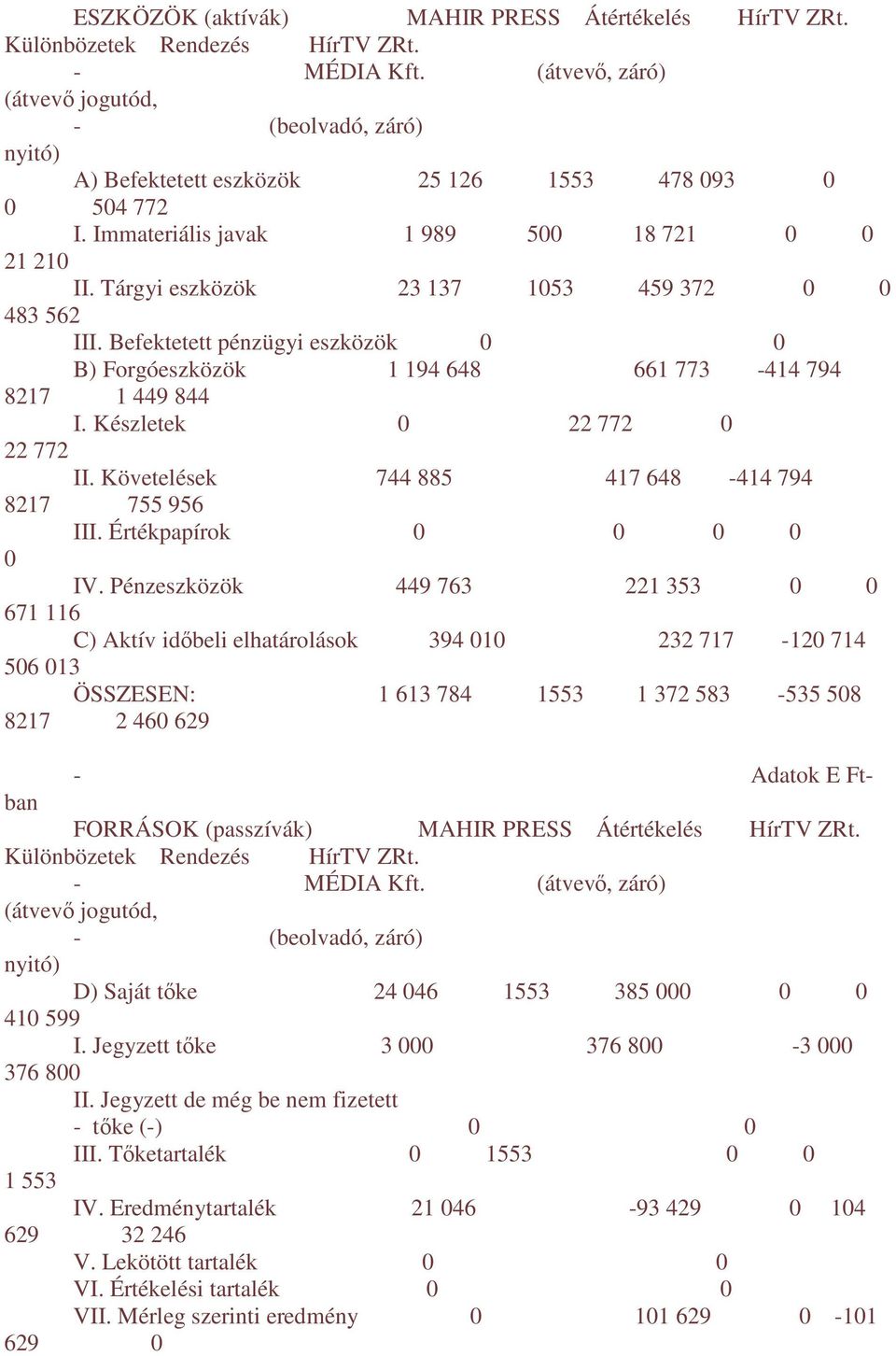 Tárgyi eszközök 23 137 1053 459 372 0 0 483 562 III. Befektetett pénzügyi eszközök 0 0 B) Forgóeszközök 1 194 648 661 773-414 794 8217 1 449 844 I. Készletek 0 22 772 0 22 772 II.