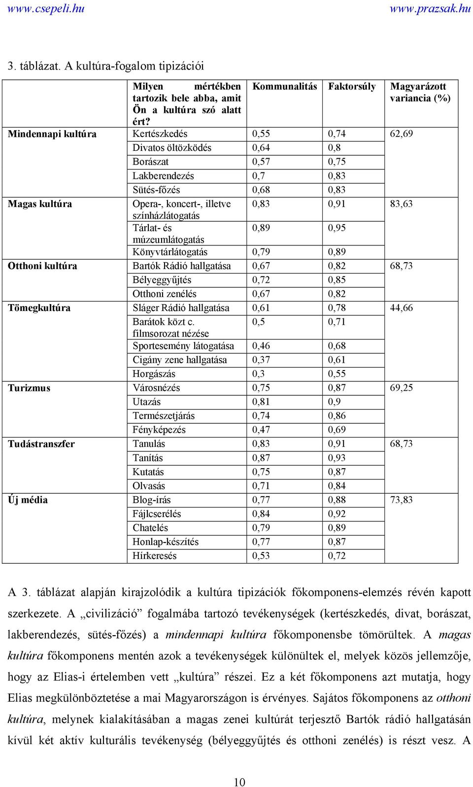 amit variancia (%) Ön a kultúra szó alatt ért?