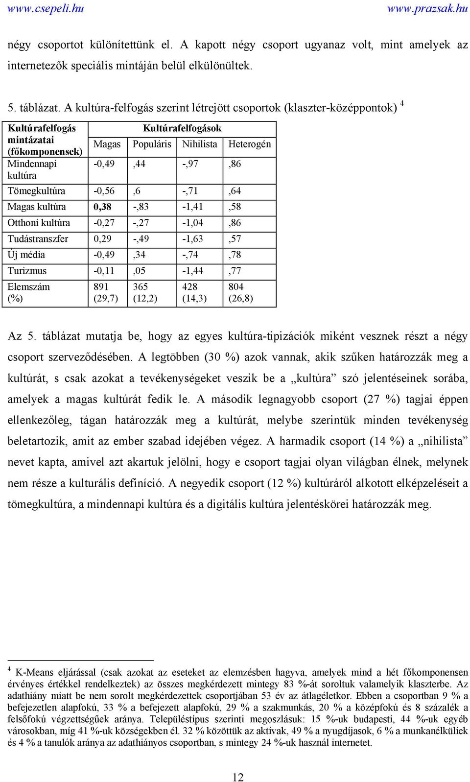 -,97,86 Tömegkultúra -0,56,6 -,71,64 Magas kultúra 0,38 -,83-1,41,58 Otthoni kultúra -0,27 -,27-1,04,86 Tudástranszfer 0,29 -,49-1,63,57 Új média -0,49,34 -,74,78 Turizmus -0,11,05-1,44,77 Elemszám