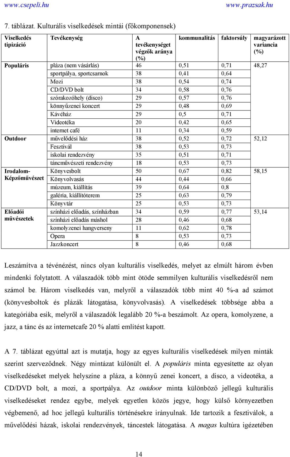 magyarázott variancia (%) pláza (nem vásárlás) 46 0,51 0,71 sportpálya, sportcsarnok 38 0,41 0,64 Mozi 38 0,54 0,74 CD/DVD bolt 34 0,58 0,76 szórakozóhely (disco) 29 0,57 0,76 könnyűzenei koncert 29