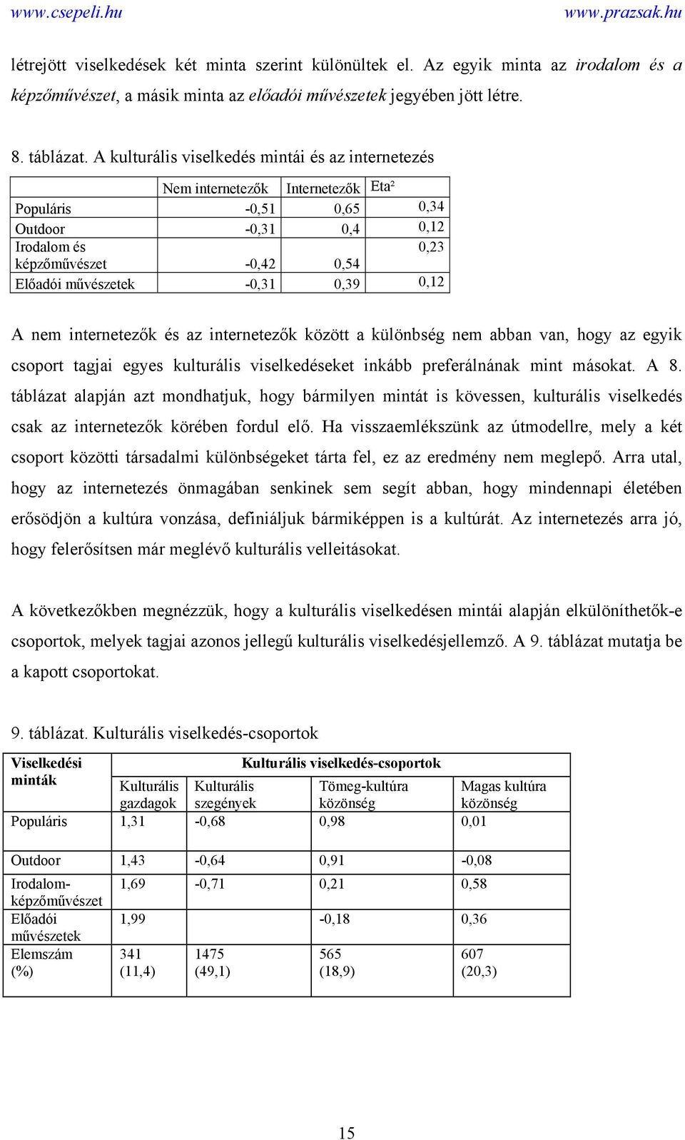 -0,31 0,39 0,12 A nem internetezők és az internetezők között a különbség nem abban van, hogy az egyik csoport tagjai egyes kulturális viselkedéseket inkább preferálnának mint másokat. A 8.