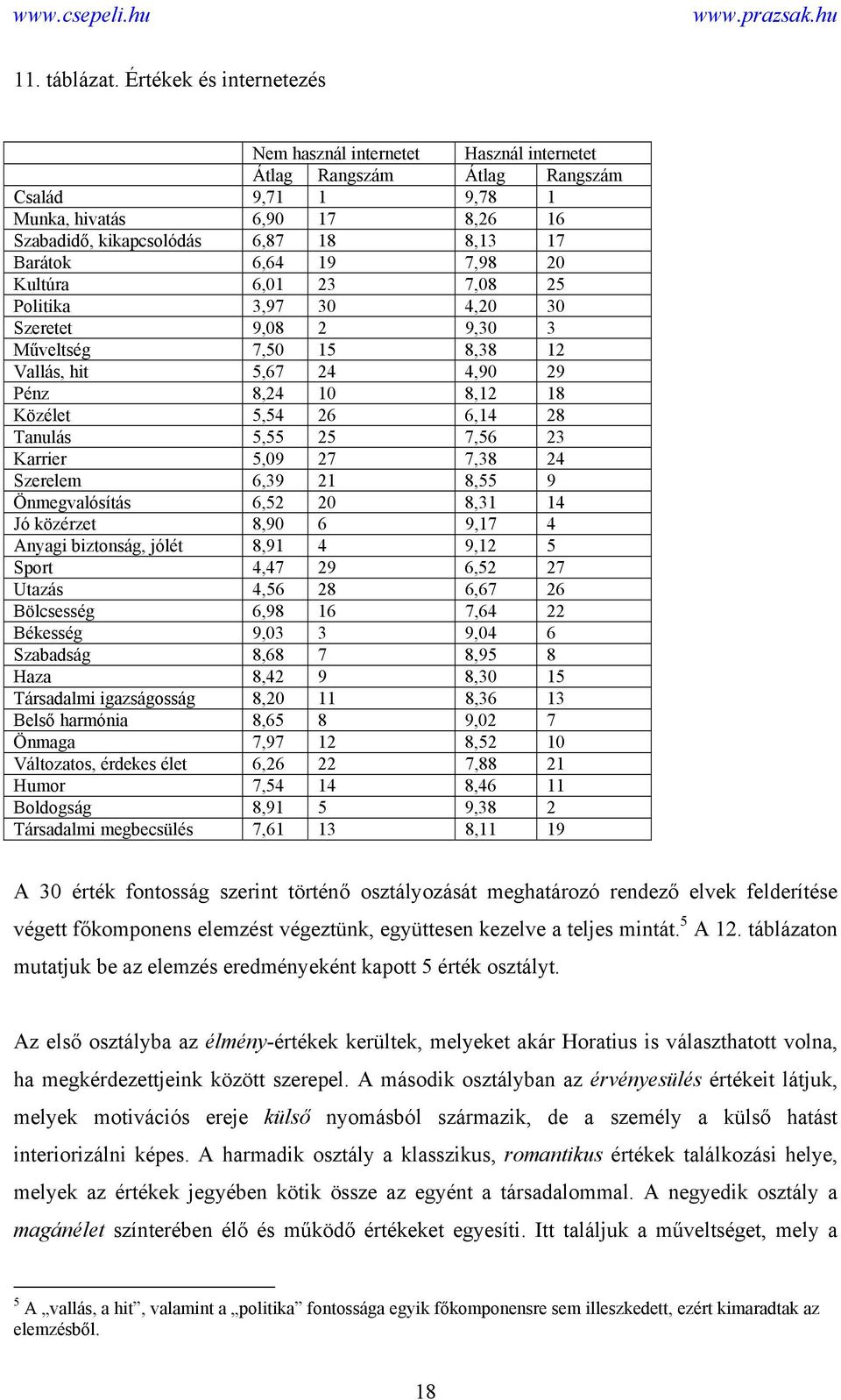 6,64 19 7,98 20 Kultúra 6,01 23 7,08 25 Politika 3,97 30 4,20 30 Szeretet 9,08 2 9,30 3 Műveltség 7,50 15 8,38 12 Vallás, hit 5,67 24 4,90 29 Pénz 8,24 10 8,12 18 Közélet 5,54 26 6,14 28 Tanulás 5,55