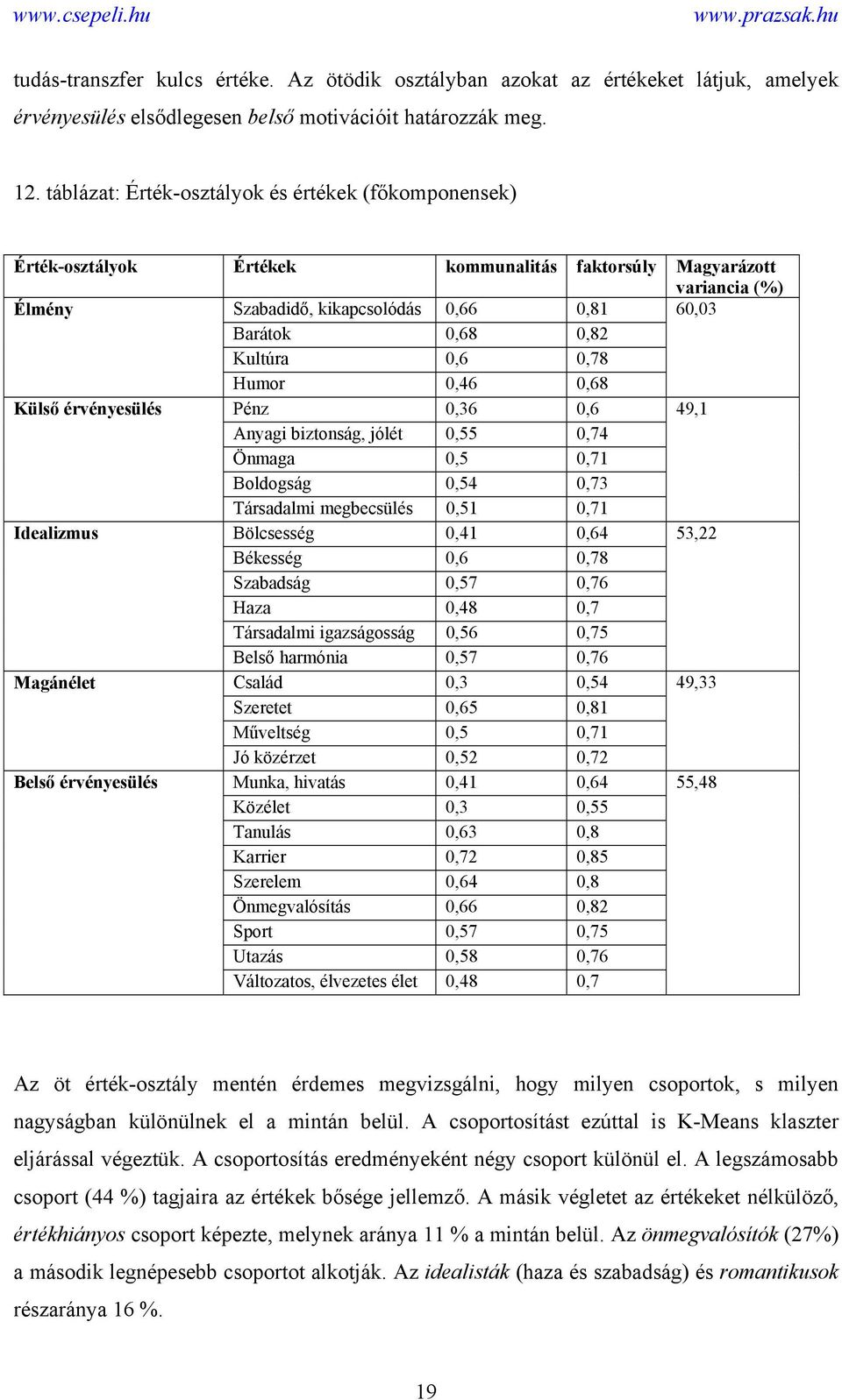 Kultúra 0,6 0,78 Humor 0,46 0,68 Külső érvényesülés Pénz 0,36 0,6 49,1 Anyagi biztonság, jólét 0,55 0,74 Önmaga 0,5 0,71 Boldogság 0,54 0,73 Társadalmi megbecsülés 0,51 0,71 Idealizmus Bölcsesség