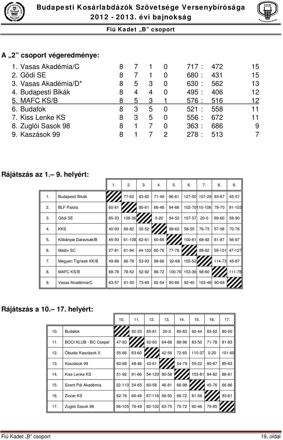 Kaszások 99 8 1 7 2 278 : 513 7 Rájátszás az 1. 9. helyért: 1. 2. 3. 4. 5. 6. 7. 8. 9. 1. Budapesti Bikák 77-62 63-62 71-49 86-61 127-50 107-29 63-67 45-57 2.