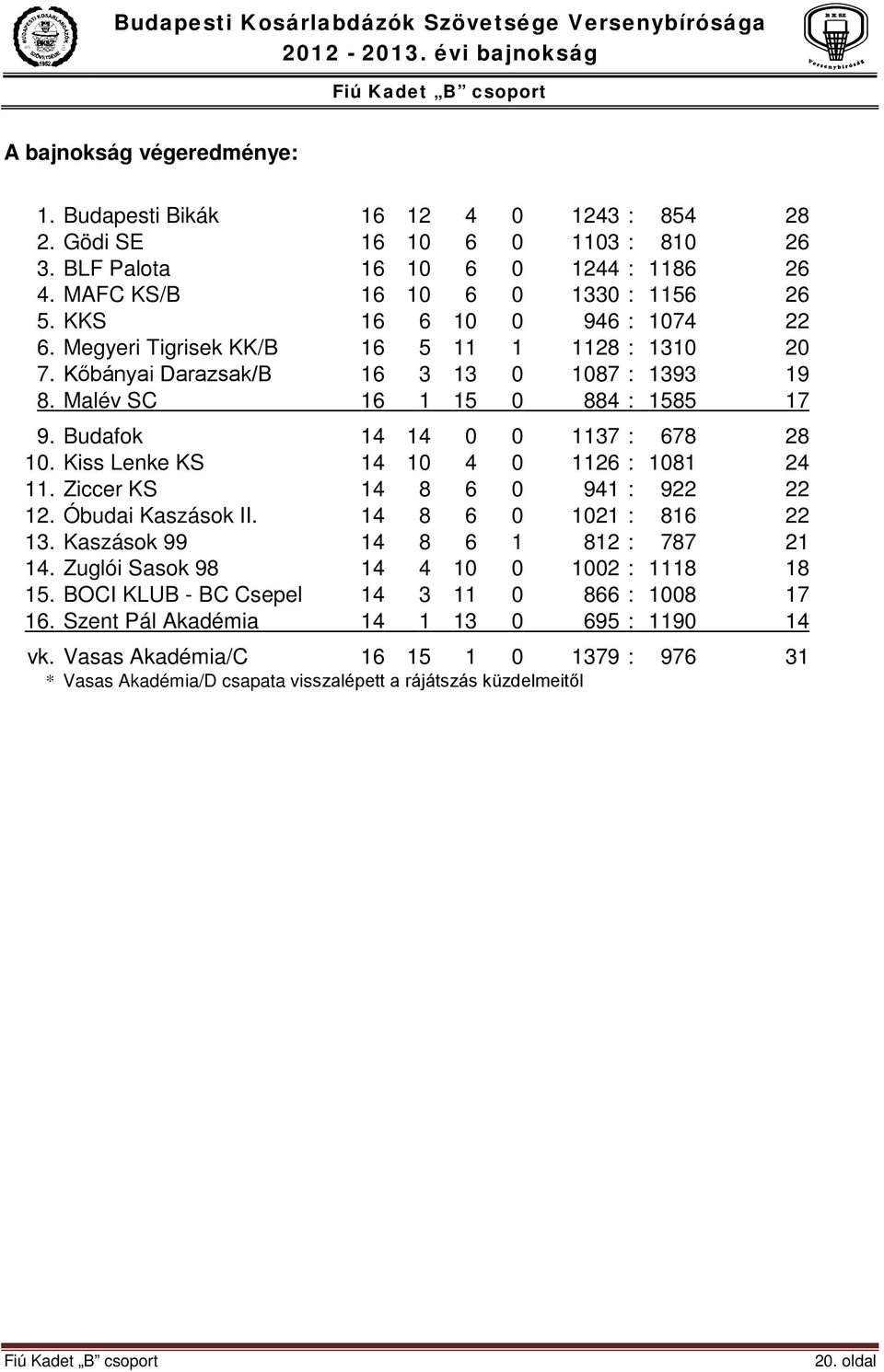 Kiss Lenke KS 14 10 4 0 1126 : 1081 24 11. Ziccer KS 14 8 6 0 941 : 922 22 12. Óbudai Kaszások II. 14 8 6 0 1021 : 816 22 13. Kaszások 99 14 8 6 1 812 : 787 21 14.
