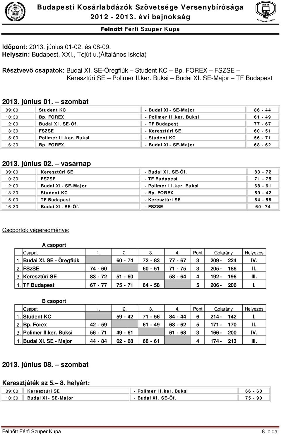 SE-Öf. - TF Budapest 77-67 13:30 FSZSE - Keresztúri SE 60-51 15:00 Polimer II.ker. Buksi - Student KC 56-71 16:30 Bp. FOREX - Budai XI- SE-Major 68-62 2013. június 02.