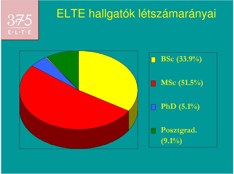 (33.9%) MSc (51.