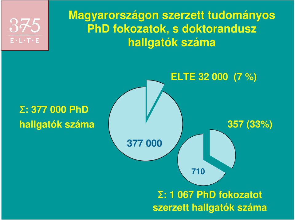 Σ: 377 000 PhD hallgatók száma 357 ( 33% ) 377 000