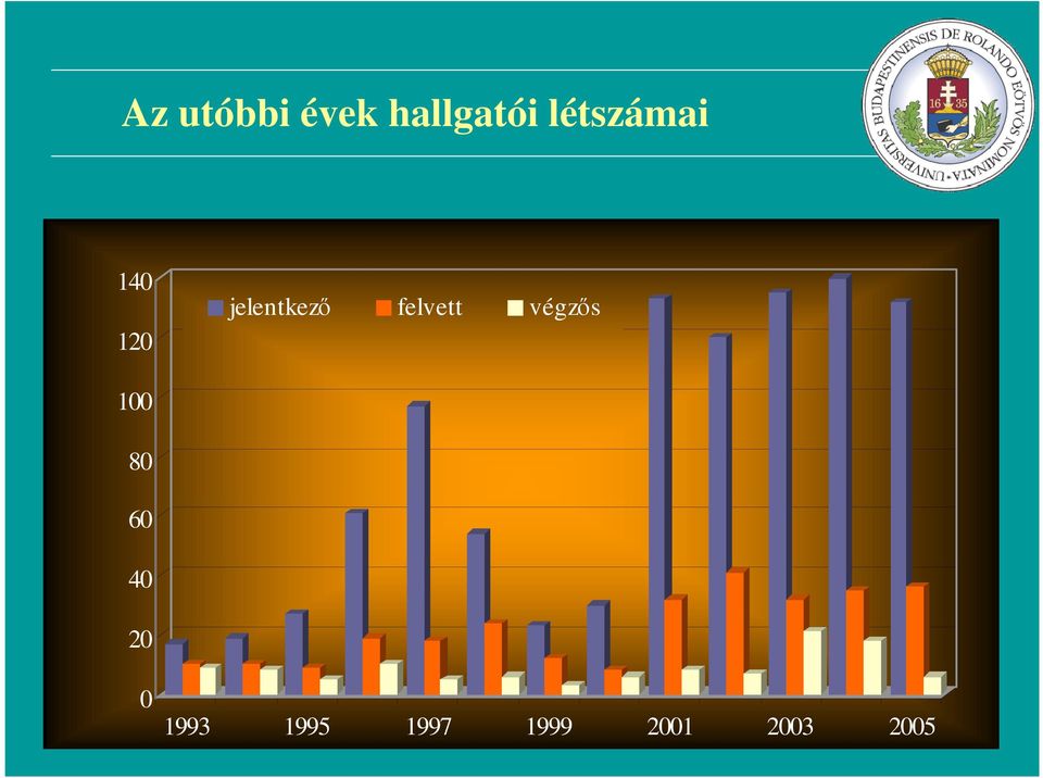 felvett végzıs 100 80 60 40 20