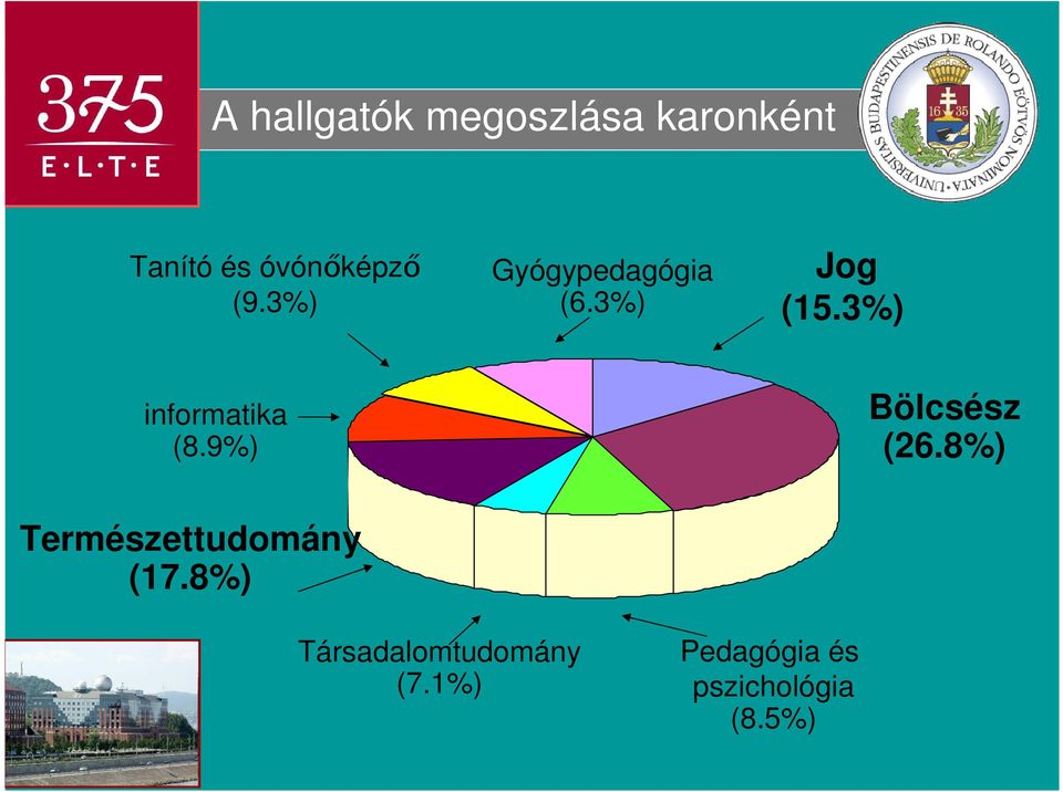 9% ) Bölcsész ( 26.8% ) Természettudomány ( 17.