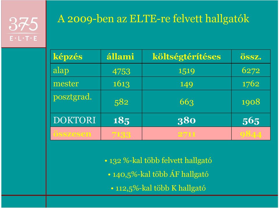 alap 4753 1519 6272 mester 1613 149 1762 posztgrad.