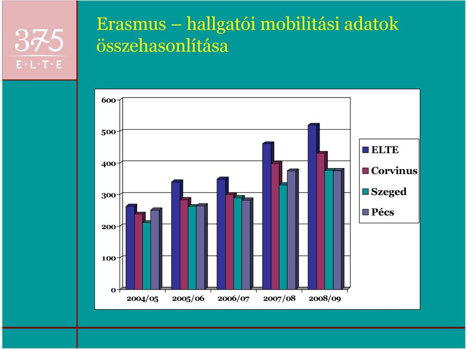 200 ELTE Corvinus Szeged Pécs 100 0