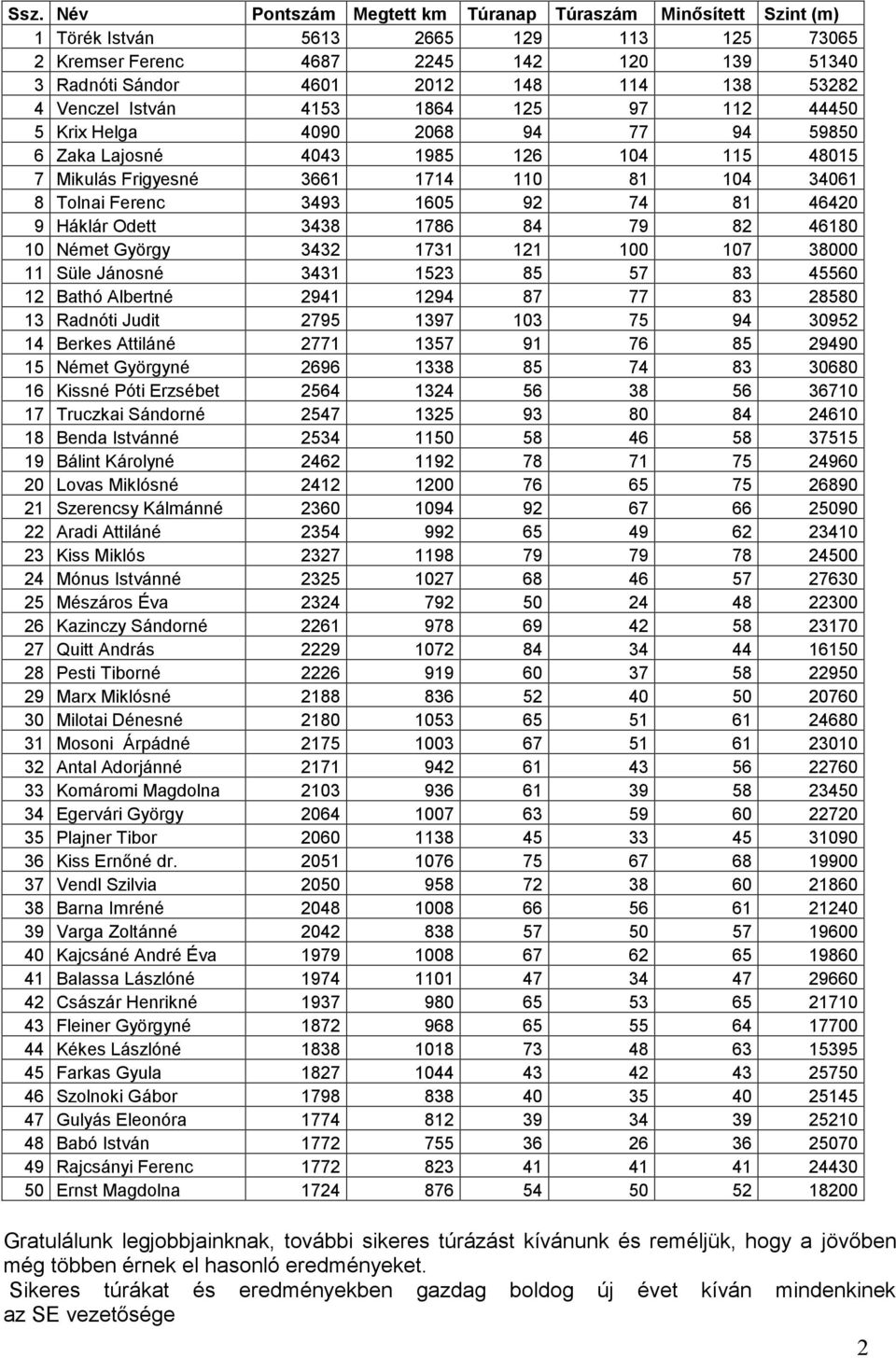 46420 9 Háklár Odett 3438 1786 84 79 82 46180 10 Német György 3432 1731 121 100 107 38000 11 Süle Jánosné 3431 1523 85 57 83 45560 12 Bathó Albertné 2941 1294 87 77 83 28580 13 Radnóti Judit 2795