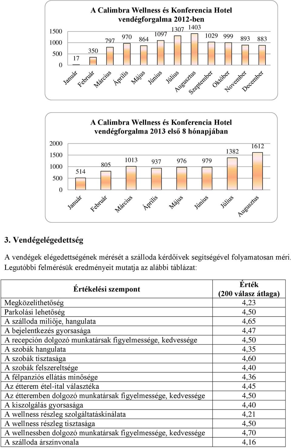 Legutóbbi felmérésük eredményeit mutatja az alábbi táblázat: Értékelési szempont Érték (200 válasz átlaga) Megközelíthetőség 4,23 Parkolási lehetőség 4,50 A szálloda miliője, hangulata 4,65 A