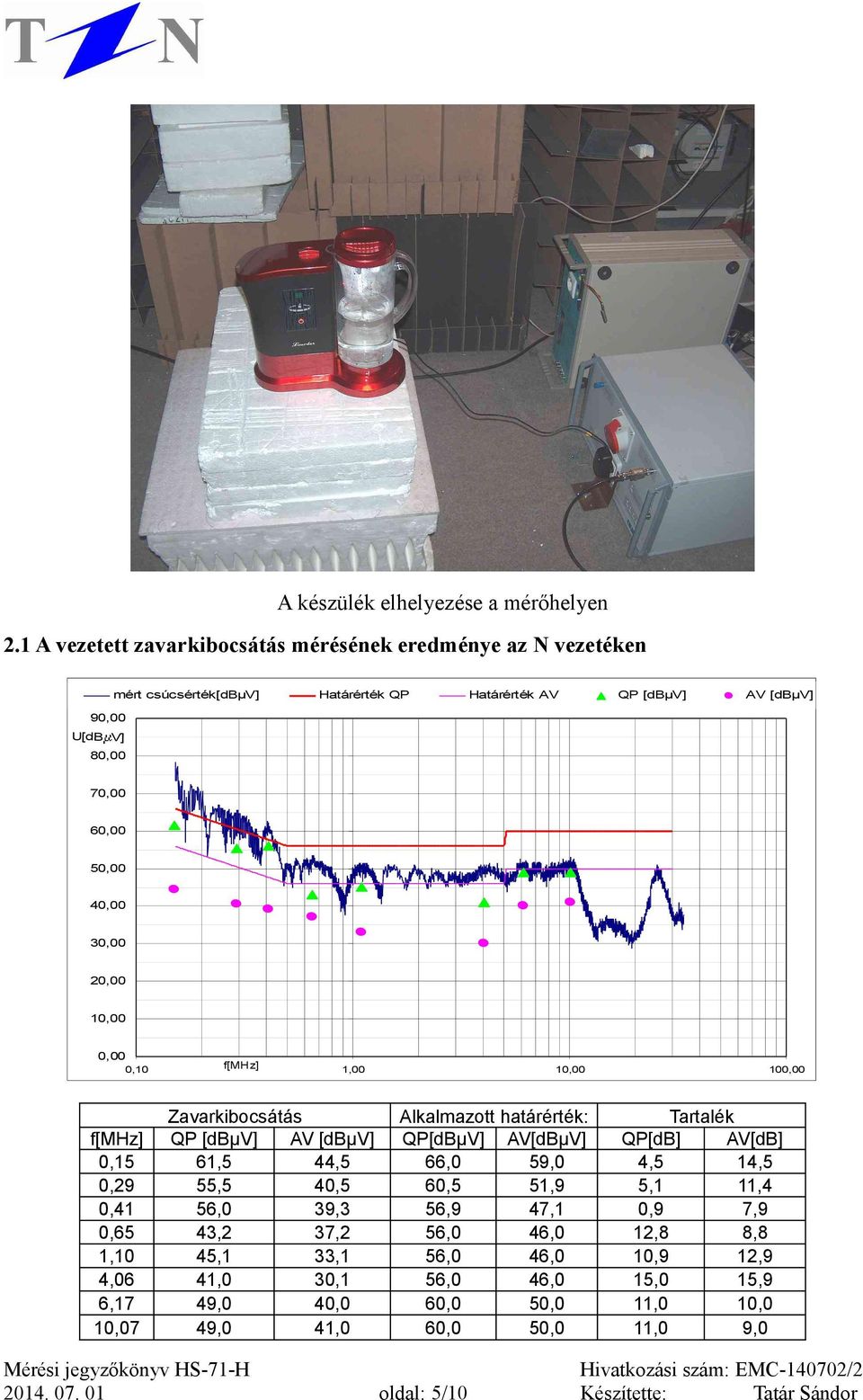 40,00 30,00 20,00 10,00 0,00 0,10 f[mhz] 1,00 10,00 100,00 Zavarkibocsátás Alkalmazott határérték: Tartalék f[mhz] QP [dbµv] AV [dbµv] QP[dBµV] AV[dBµV] QP[dB] AV[dB] 0,15