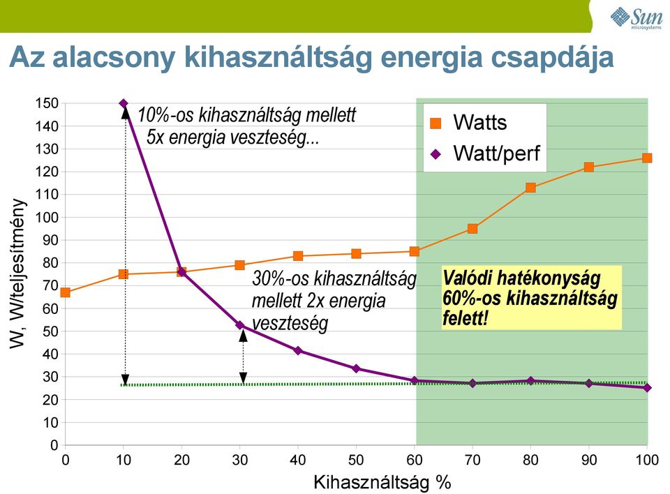 .. 140 130 Watts Watt/perf W, W/teljesítmény 120 110 100 90 80 30%-os