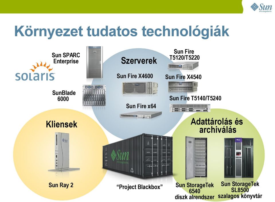 T5140/T5240 Sun Fire x64 Adattárolás és archiválás Kliensek Sun Ray 2