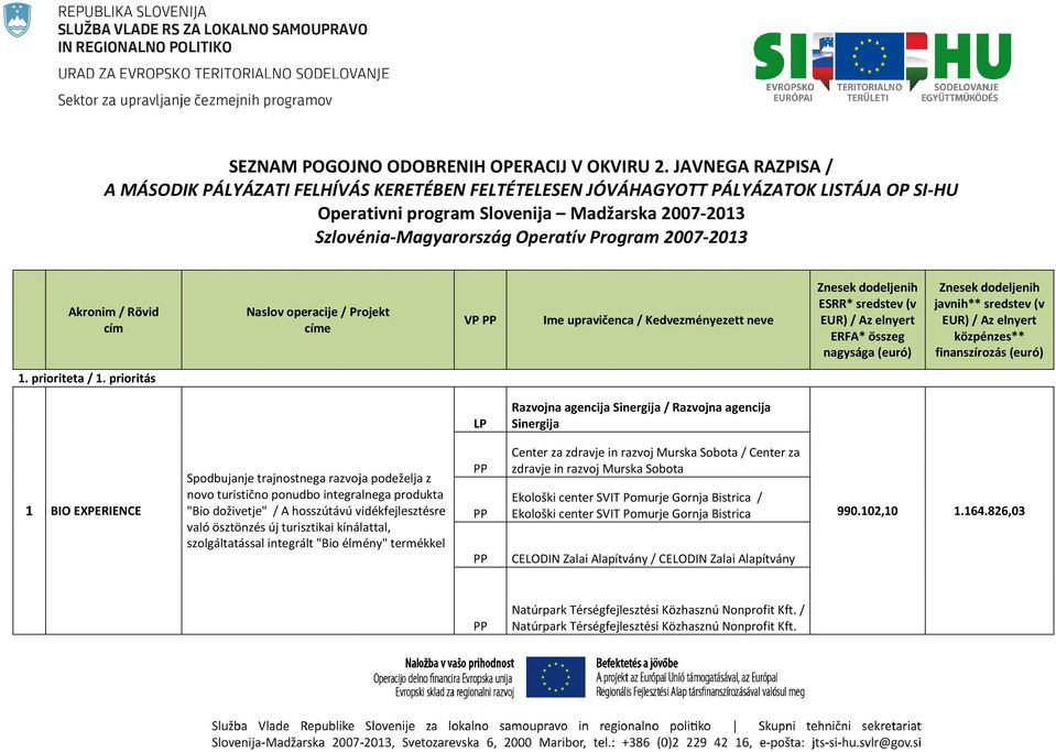 2007-2013 Akronim / Rövid cím Naslov operacije / Projekt címe VP Ime upravičenca / Kedvezményezett neve Znesek dodeljenih ESRR* sredstev (v EUR) / Az elnyert ERFA* összeg nagysága (euró) Znesek