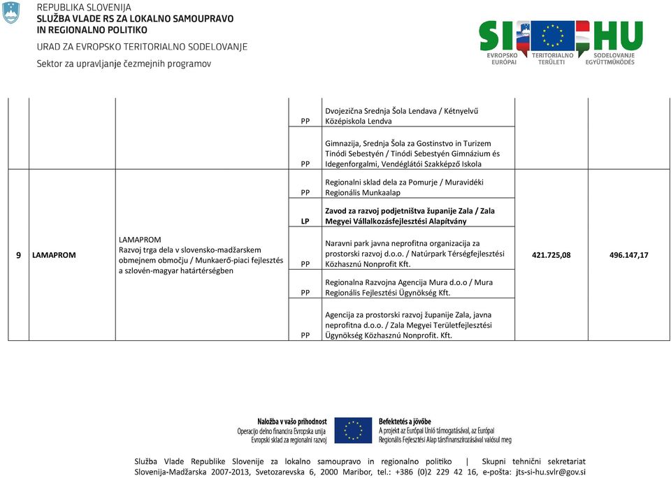 dela v slovensko-madžarskem obmejnem območju / Munkaerő-piaci fejlesztés a szlovén-magyar határtérségben Naravni park javna neprofitna organizacija za prostorski razvoj d.o.o. / Natúrpark Térségfejlesztési Közhasznú Nonprofit Kft.