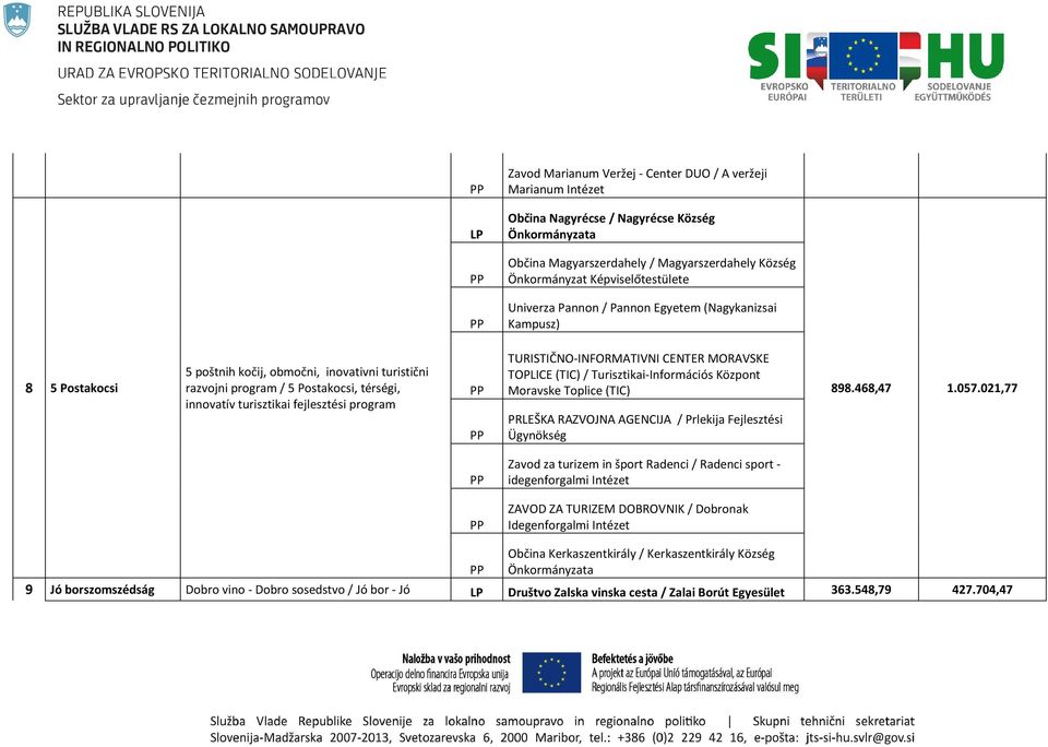 program TURISTIČNO-INFORMATIVNI CENTER MORAVSKE TOPLICE (TIC) / Turisztikai-Információs Központ Moravske Toplice (TIC) PRLEŠKA RAZVOJNA AGENCIJA / Prlekija Fejlesztési Ügynökség 898.468,47 1.057.