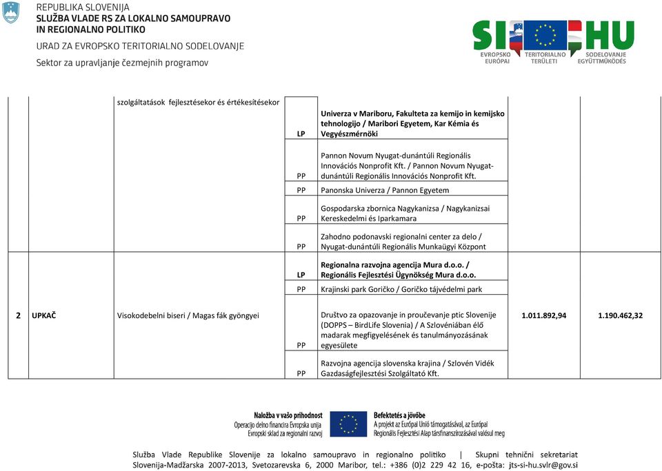 Panonska Univerza / Pannon Egyetem Gospodarska zbornica Nagykanizsa / Nagykanizsai Kereskedelmi és Iparkamara Zahodno podonavski regionalni center za delo / Nyugat-dunántúli Regionális Munkaügyi