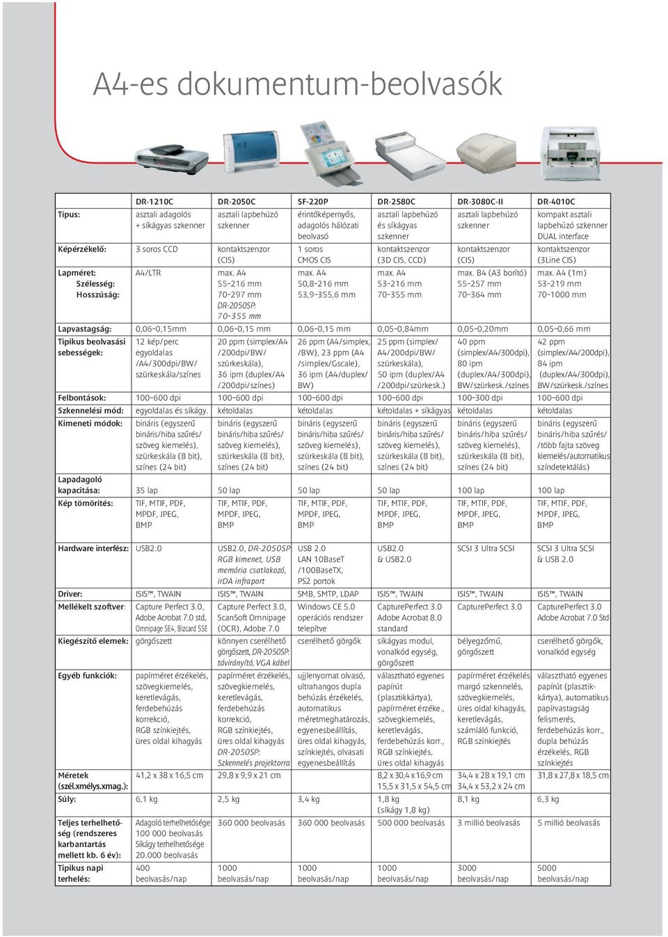 kontaktszenzor (CIS) CMOS CIS (3D CIS, CCD) (CIS) (3Line CIS) Lapméret: A4/LTR max. A4 max. A4 max. A4 max. B4 (A3 borító) max.