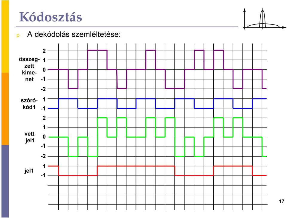 kimenet szórókód1 vett jel1