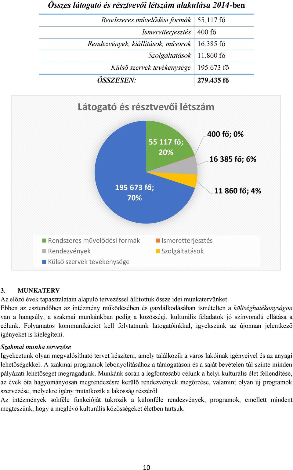 435 fő Látogató és résztvevői létszám 55 117 fő; 20% 400 fő; 0% 16 385 fő; 6% 195 673 fő; 70% 11 860 fő; 4% Rendszeres művelődési formák Rendezvények Külső szervek tevékenysége Ismeretterjesztés