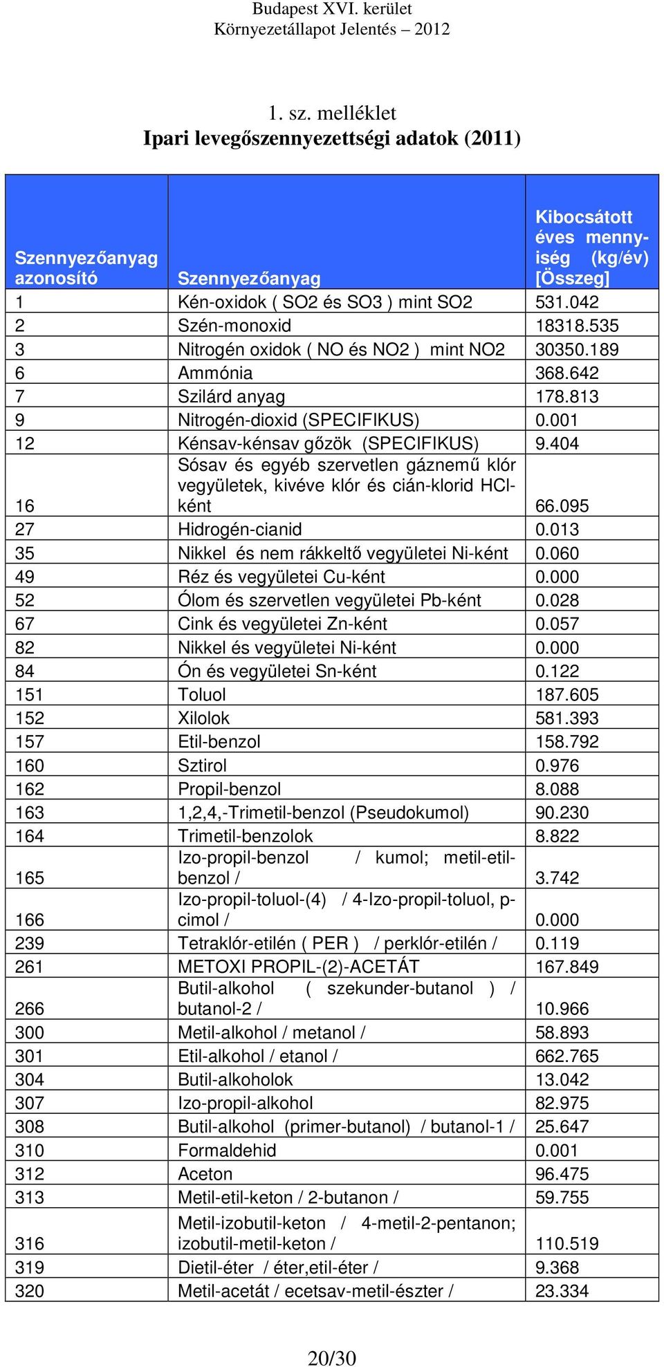 404 16 Sósav és egyéb szervetlen gáznemű klór vegyületek, kivéve klór és cián-klorid HClként 66.095 27 Hidrogén-cianid 0.013 35 Nikkel és nem rákkeltő vegyületei Ni-ként 0.