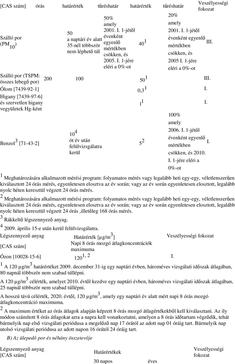 mértékben csökken, és 2005 I. 1-jére eléri a 0%-ot Szálló por (TSPM: összes lebegı por) Ólom [7439-92-1] 0,3 1 I. Higany [7439-97-6] l 1 I.