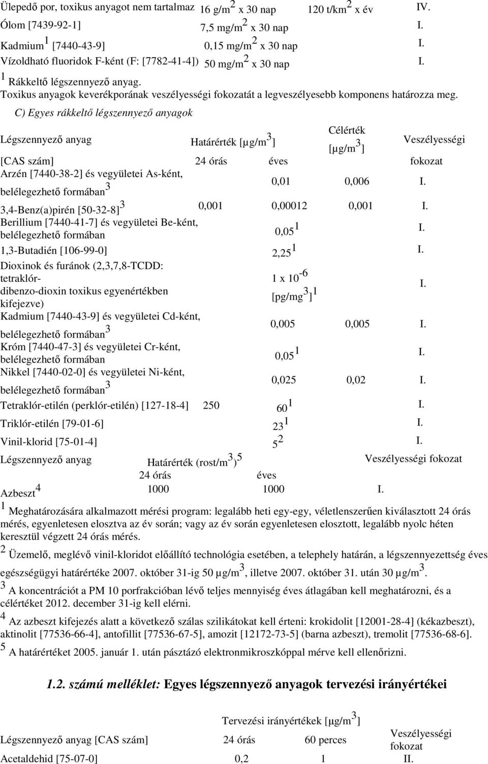 C) Egyes rákkeltı légszennyezı anyagok Légszennyezı anyag Határérték [µg/m 3 Célérték ] [µg/m 3 Veszélyességi ] [CAS szám] 24 órás éves fokozat Arzén [7440-38-2] és vegyületei As-ként, belélegezhetı