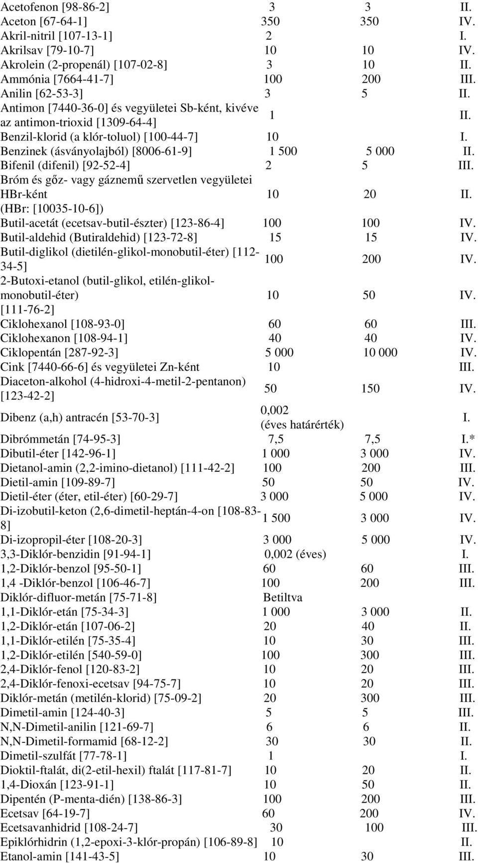 Benzinek (ásványolajból) [8006-61-9] 1 500 5 000 II. Bifenil (difenil) [92-52-4] 2 5 III. Bróm és gız- vagy gáznemő szervetlen vegyületei HBr-ként (HBr: [10035-10-6]) 10 20 II.