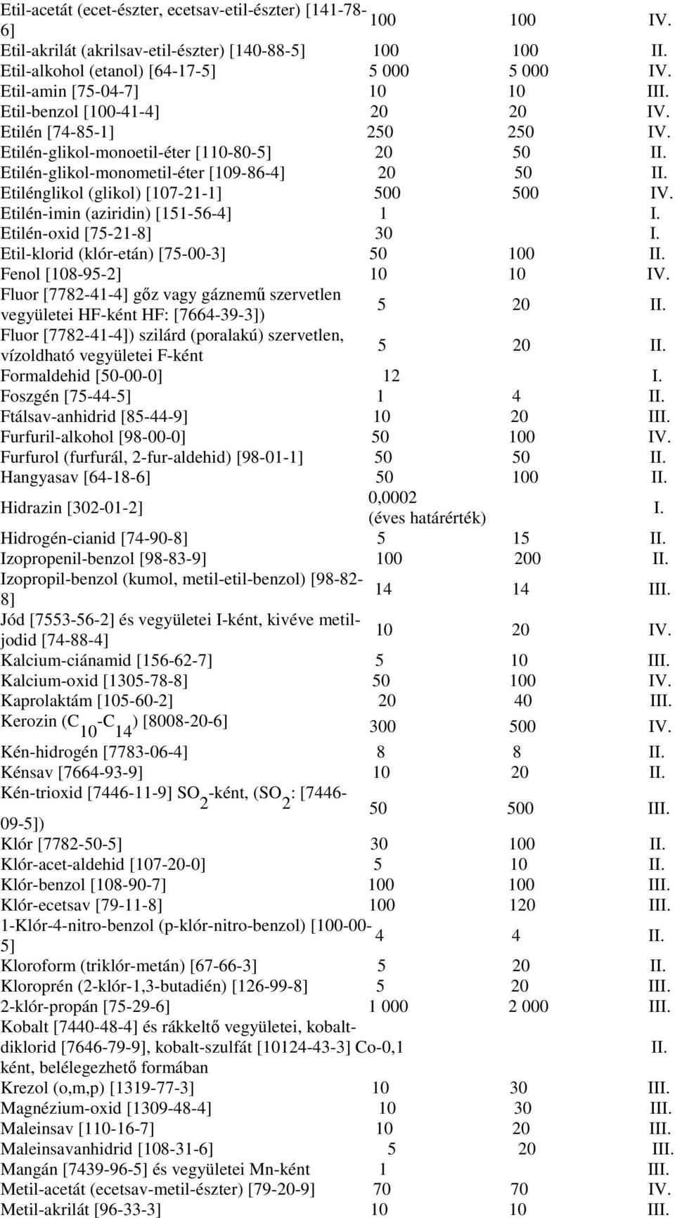 Etilénglikol (glikol) [107-21-1] 500 500 IV. Etilén-imin (aziridin) [151-56-4] 1 I. Etilén-oxid [75-21-8] 30 I. Etil-klorid (klór-etán) [75-00-3] 50 100 II. Fenol [108-95-2] 10 10 IV.