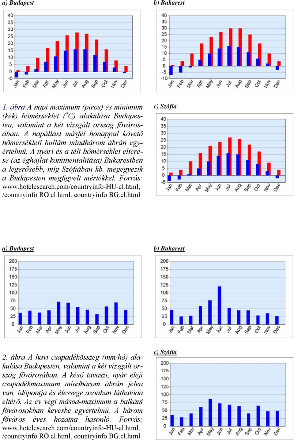megegyezik a Budapesten megfigyelt mértékkel. Forrás: www.hotelesearch.com/countryinfo-hu-cl.html, /countryinfo RO.cl.html, countryinfo BG.cl.html c) Szófia a) Budapest b) Bukarest 2.