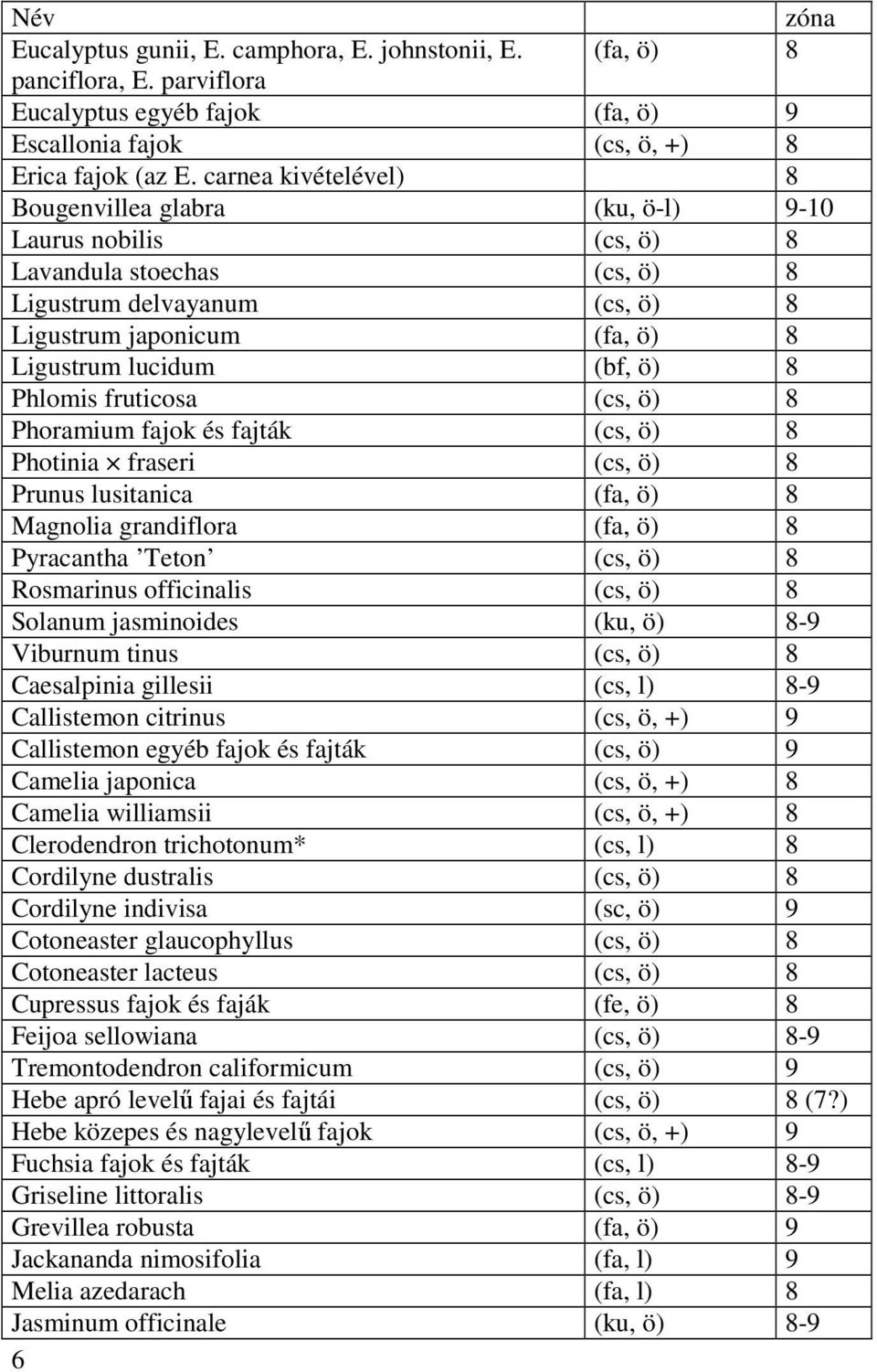 Phlomis fruticosa (cs, ö) 8 Phoramium fajok és fajták (cs, ö) 8 Photinia fraseri (cs, ö) 8 Prunus lusitanica (fa, ö) 8 Magnolia grandiflora (fa, ö) 8 Pyracantha Teton (cs, ö) 8 Rosmarinus officinalis