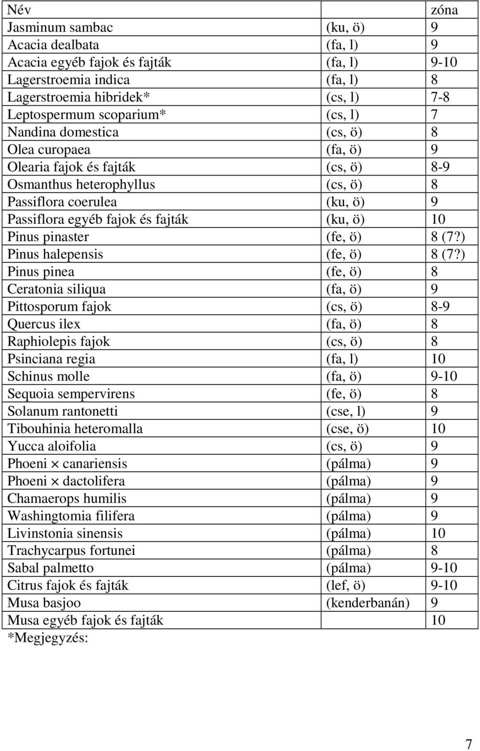 10 Pinus pinaster (fe, ö) 8 (7?) Pinus halepensis (fe, ö) 8 (7?