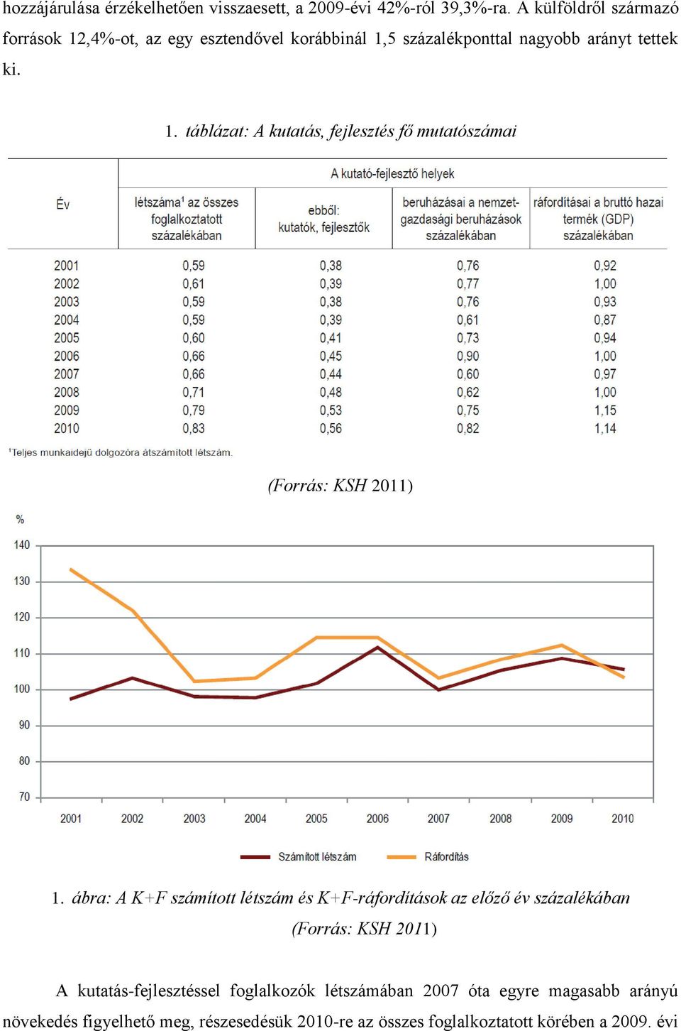 ábra: A K+F számított létszám és K+F-ráfordítások az előző év százalékában (Forrás: KSH 2011) A kutatás-fejlesztéssel foglalkozók