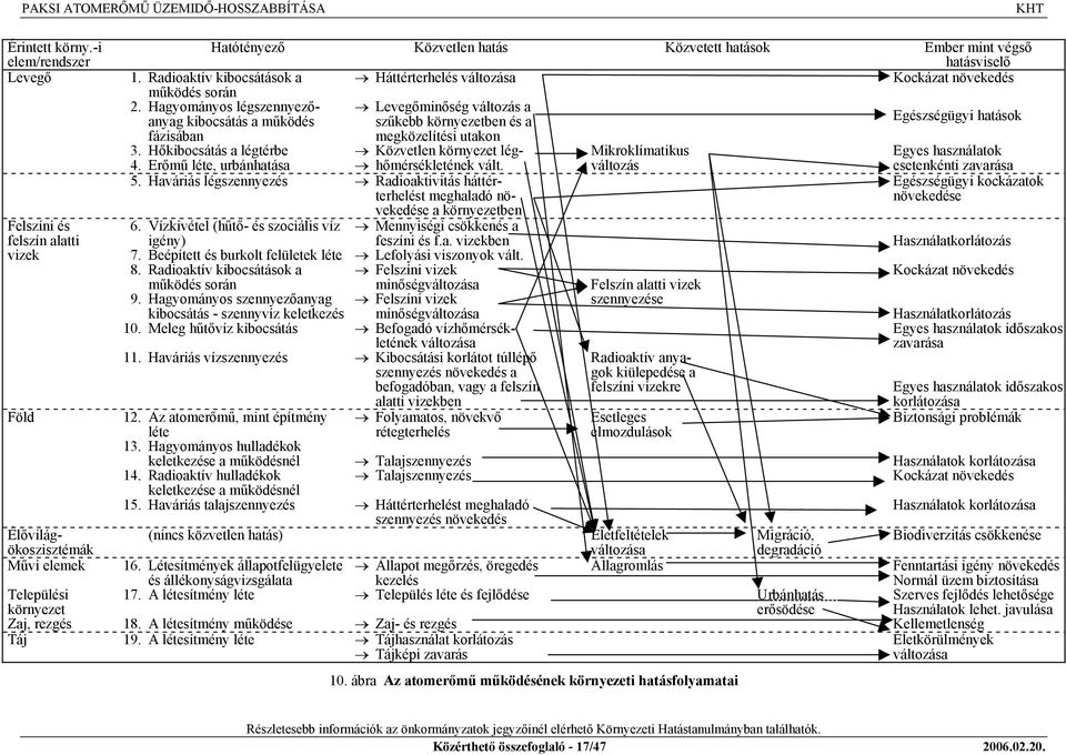 Hagyományos légszennyezőanyag kibocsátás a működés Levegőminőség változás a szűkebb környezetben és a Egészségügyi hatások fázisában 3.